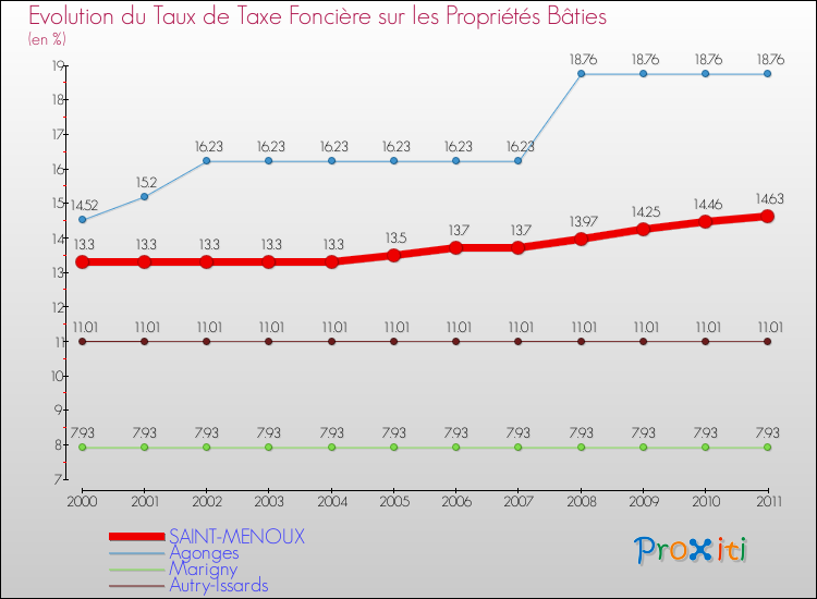 Evolution du taux de la taxe foncière sur le bati pour SAINT-MENOUX et les communes proches Comparaison des taux de taxe foncière sur le bati pour SAINT-MENOUX et les communes voisines