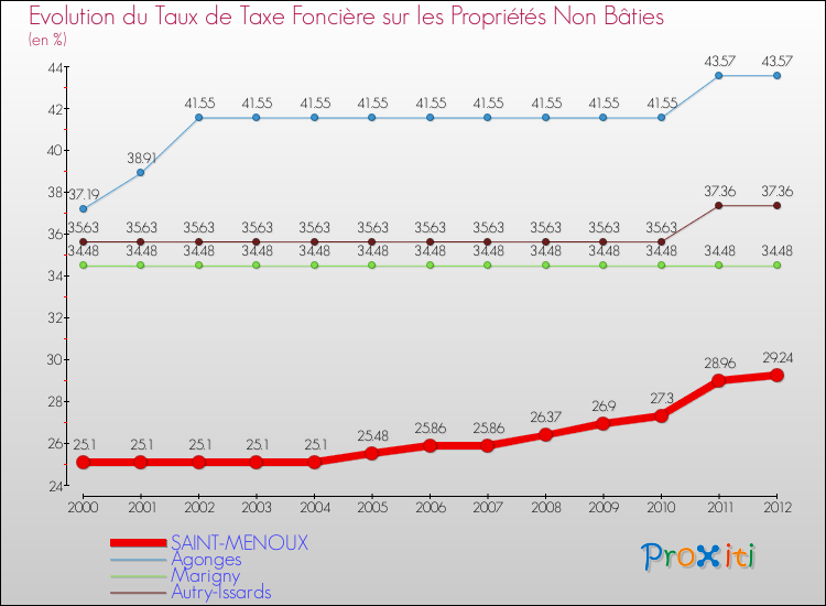 Evolution du taux de la taxe foncière sur les immeubles et terrains non batis pour SAINT-MENOUX et les communes proches de 2000 à 2012 Comparaison des taux de la taxe foncière sur les immeubles et terrains non batis pour SAINT-MENOUX et les communes voisines de 2000 à 2012