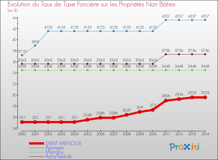 Evolution du taux de la taxe foncière sur les immeubles et terrains non batis pour SAINT-MENOUX et les communes proches de 2000 à 2014 Comparaison des taux de la taxe foncière sur les immeubles et terrains non batis pour SAINT-MENOUX et les communes voisines de 2000 à 2014