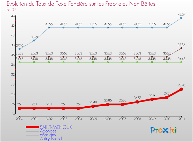 Evolution du taux de la taxe foncière sur les immeubles et terrains non batis pour SAINT-MENOUX et les communes proches Comparaison des taux de la taxe foncière sur les immeubles et terrains non batis pour SAINT-MENOUX et les communes voisines