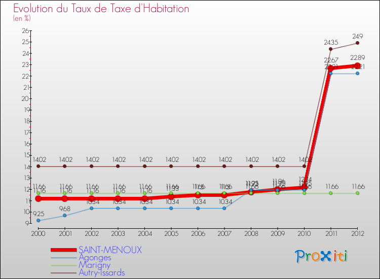 Evolution du taux de la taxe d'habitation pour SAINT-MENOUX et les communes proches Comparaison des taux de la taxe d'habitation pour SAINT-MENOUX et les communes voisines