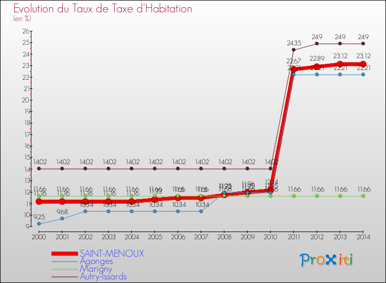 Evolution du taux de la taxe d'habitation pour SAINT-MENOUX et les communes proches de 2000 à 2014 Comparaison des taux de la taxe d'habitation pour SAINT-MENOUX et les communes voisines de 2000 à 2014