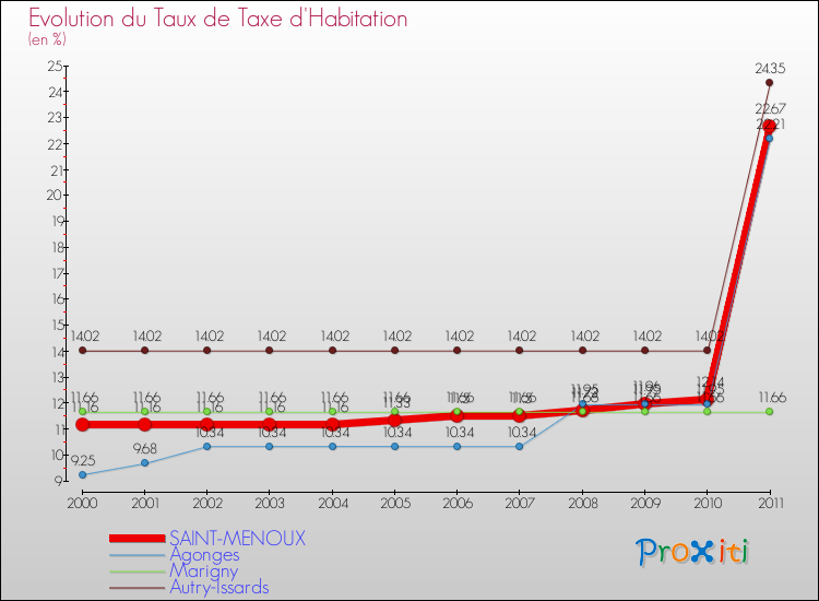 Evolution du taux de la taxe d'habitation pour SAINT-MENOUX et les communes proches Comparaison des taux de la taxe d'habitation pour SAINT-MENOUX et les communes voisines