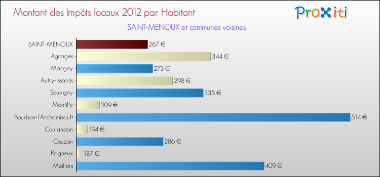 Montant des impôts locaux par Habitant pour SAINT-MENOUX et les communes proches Comparaison des impôts locaux par habitant pour SAINT-MENOUX et les communes voisines