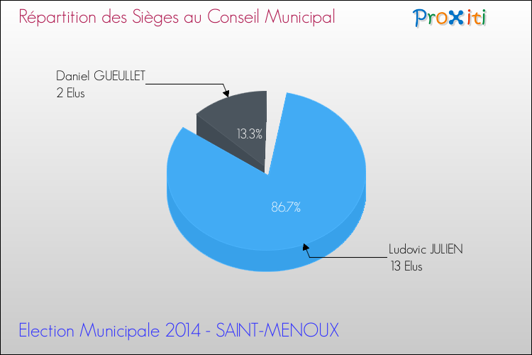 Répartition des élus au conseil municipal entre les listes à l'issue du 1er Tour des Elections Municipales 2014 de la commune de SAINT-MENOUX Elections Municipales 2014 - Répartition des élus au conseil municipal entre les listes à l'issue du 1er Tour pour la commune de SAINT-MENOUX
