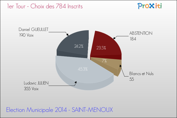 Résultats par rapport aux inscrits au 1er Tour des Elections Municipales 2014 de la commune de SAINT-MENOUX Elections Municipales 2014 - Résultats par rapport aux inscrits au 1er Tour pour la commune de SAINT-MENOUX