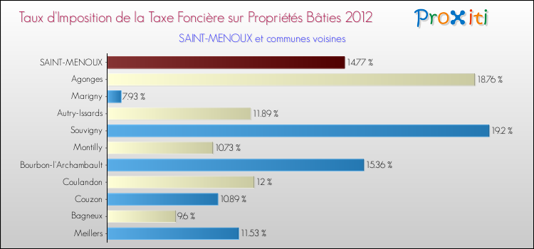 Taux d'imposition de la taxe foncière sur le bati 2012 pour SAINT-MENOUX et les communes proches Comparaison des taux d'imposition de la taxe foncière sur le bati 2012 pour SAINT-MENOUX et les communes voisines