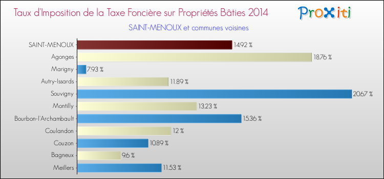 Taux d'imposition de la taxe foncière sur le bati 2014 pour SAINT-MENOUX et les communes proches Comparaison des taux d'imposition de la taxe foncière sur le bati 2014 pour SAINT-MENOUX et les communes voisines