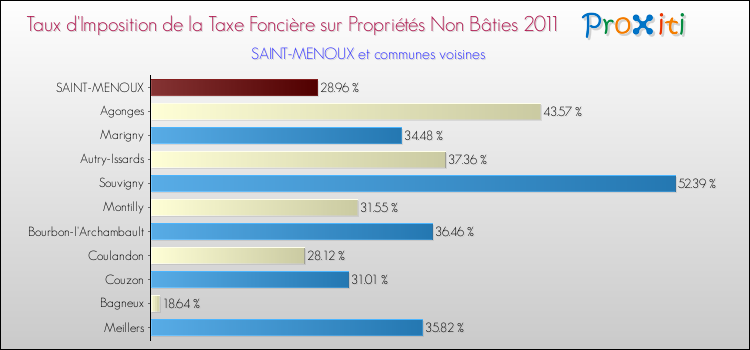 Taux d'imposition de la taxe foncière sur les immeubles et terrains non batis 2011 pour SAINT-MENOUX et les communes proches Comparaison des taux d'imposition de la taxe foncière sur les immeubles et terrains non batis 2011 pour SAINT-MENOUX et les communes voisines