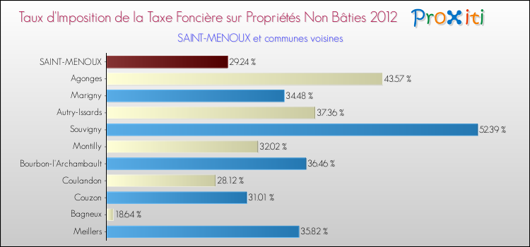 Taux d'imposition de la taxe foncière sur les immeubles et terrains non batis 2012 pour SAINT-MENOUX et les communes proches Comparaison des taux d'imposition de la taxe foncière sur les immeubles et terrains non batis 2012 pour SAINT-MENOUX et les communes voisines