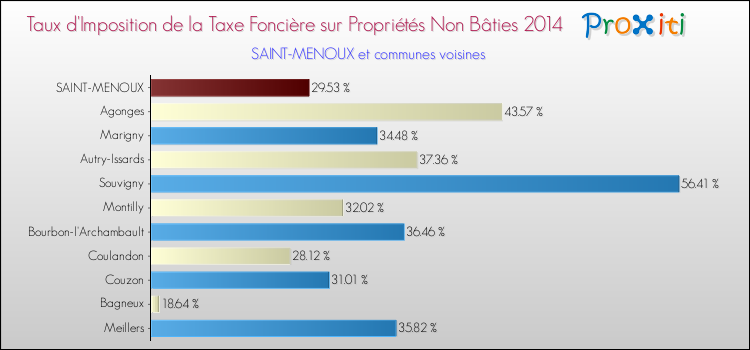 Taux d'imposition de la taxe foncière sur les immeubles et terrains non batis 2014 pour SAINT-MENOUX et les communes proches Comparaison des taux d'imposition de la taxe foncière sur les immeubles et terrains non batis 2014 pour SAINT-MENOUX et les communes voisines