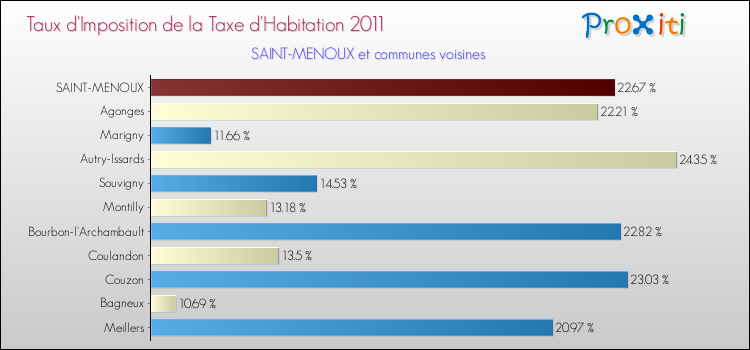 Taux d'imposition de la taxe d'habitation 2011 pour SAINT-MENOUX et les communes proches Comparaison des taux d'imposition de la taxe d'habitation 2011 pour SAINT-MENOUX et les communes voisines