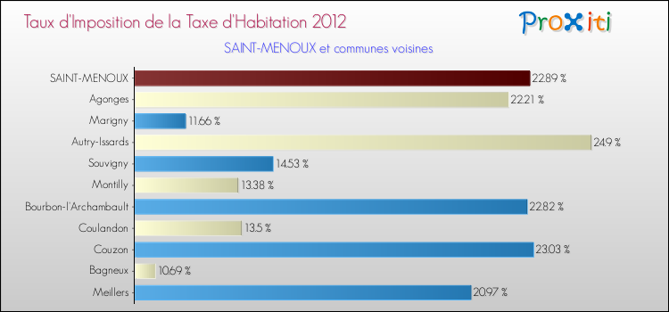 Taux d'imposition de la taxe d'habitation 2012 pour SAINT-MENOUX et les communes proches Comparaison des taux d'imposition de la taxe d'habitation 2012 pour SAINT-MENOUX et les communes voisines