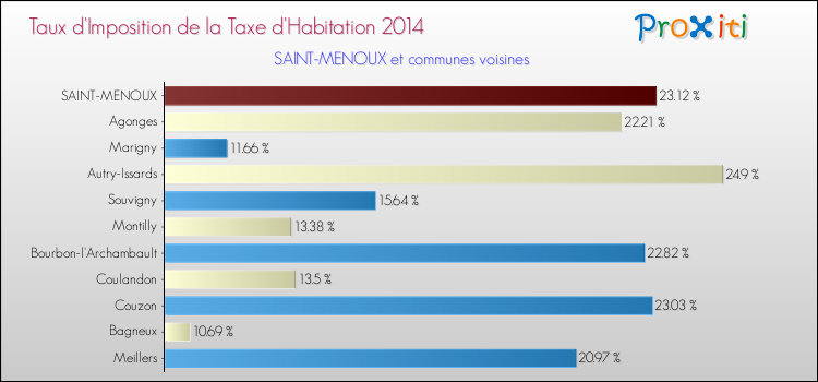 Taux d'imposition de la taxe d'habitation 2014 pour SAINT-MENOUX et les communes proches Comparaison des taux d'imposition de la taxe d'habitation 2014 pour SAINT-MENOUX et les communes voisines