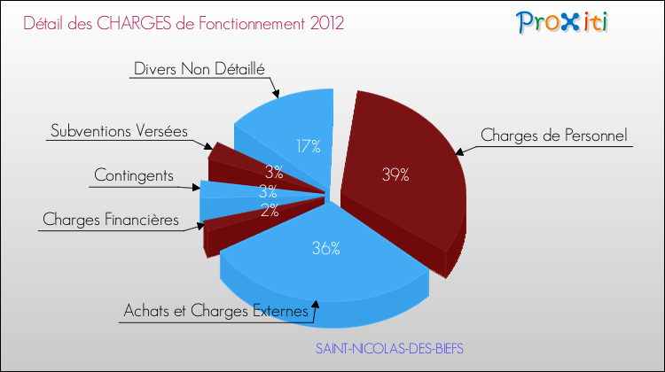 Décomposition des Charges de Fonctionnement 2012 de la commune de SAINT-NICOLAS-DES-BIEFS Charges de Fonctionnement 2012 pour la commune de SAINT-NICOLAS-DES-BIEFS