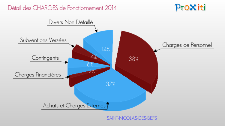 Décomposition des Charges de Fonctionnement 2014 de la commune de SAINT-NICOLAS-DES-BIEFS Charges de Fonctionnement 2014 pour la commune de SAINT-NICOLAS-DES-BIEFS