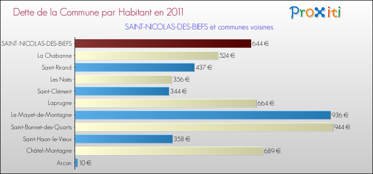 Dette par habitant de la commune en 2011 pour SAINT-NICOLAS-DES-BIEFS et les communes proches Comparaison de la dette par habitant de la commune en 2011 pour SAINT-NICOLAS-DES-BIEFS et les communes voisines