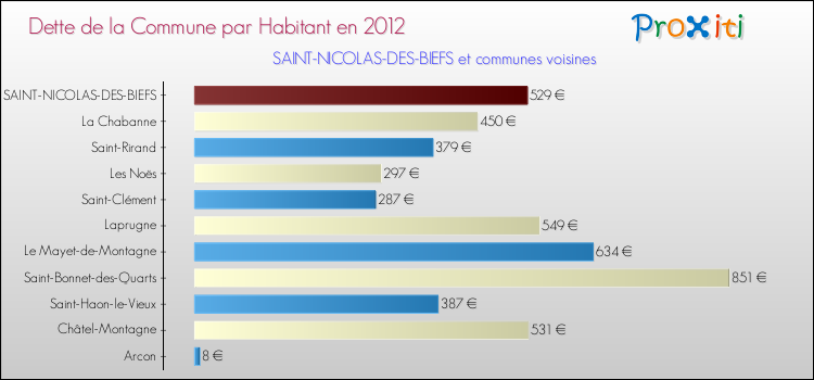 Dette par habitant de la commune en 2012 pour SAINT-NICOLAS-DES-BIEFS et les communes proches Comparaison de la dette par habitant de la commune en 2012 pour SAINT-NICOLAS-DES-BIEFS et les communes voisines