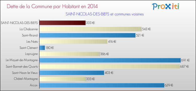 Dette par habitant de la commune en 2014 pour SAINT-NICOLAS-DES-BIEFS et les communes proches Comparaison de la dette par habitant de la commune en 2014 pour SAINT-NICOLAS-DES-BIEFS et les communes voisines