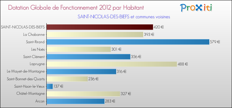 Montant des dotations globales de fonctionnement DGF par Habitant pour SAINT-NICOLAS-DES-BIEFS et les communes proches Comparaison des des dotations globales de fonctionnement DGF par habitant pour SAINT-NICOLAS-DES-BIEFS et les communes voisines