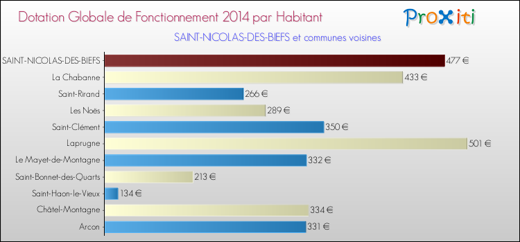 Montant des dotations globales de fonctionnement DGF par Habitant pour SAINT-NICOLAS-DES-BIEFS et les communes proches en 2014. Comparaison des des dotations globales de fonctionnement DGF par habitant pour SAINT-NICOLAS-DES-BIEFS et les communes voisines en 2014.