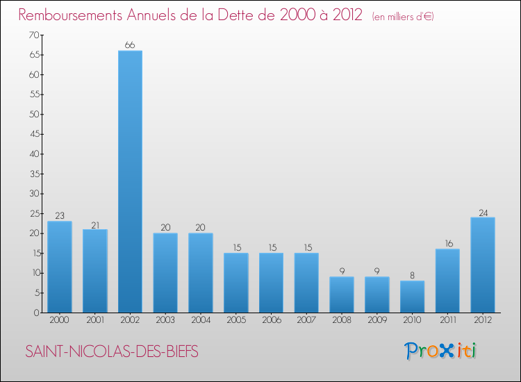 Evolution de l'annuité de la dette pour la commune de SAINT-NICOLAS-DES-BIEFS de 2000 à 2012 Annuités de la dette pour SAINT-NICOLAS-DES-BIEFS de 2000 à 2012