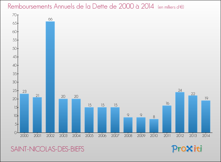 Evolution de l'annuité de la dette pour la commune de SAINT-NICOLAS-DES-BIEFS de 2000 à 2014 Annuités de la dette pour SAINT-NICOLAS-DES-BIEFS de 2000 à 2014