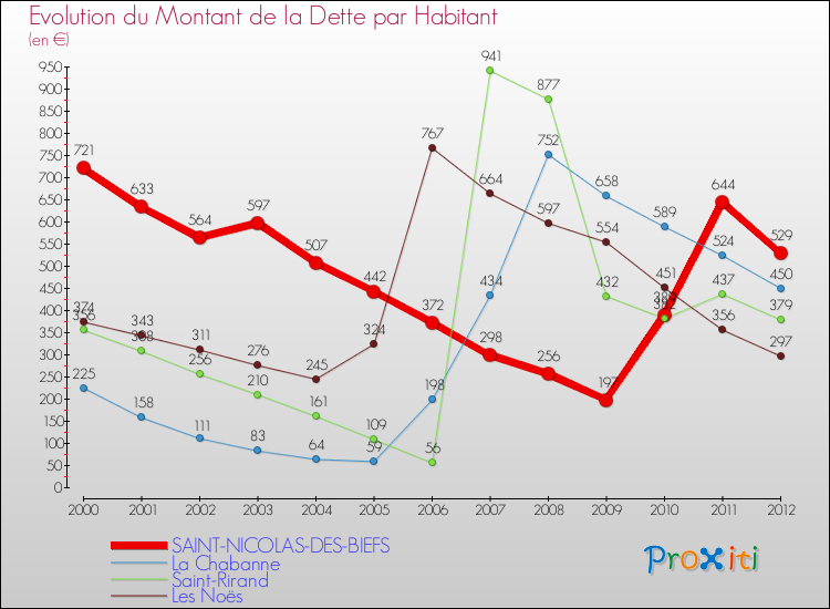 Evolution de la dette par habitant pour la commune de SAINT-NICOLAS-DES-BIEFS et les communes proches de 2000 à 2012 Comparaison de la dette par habitant pour SAINT-NICOLAS-DES-BIEFS et les communes voisines de 2000 à 2012