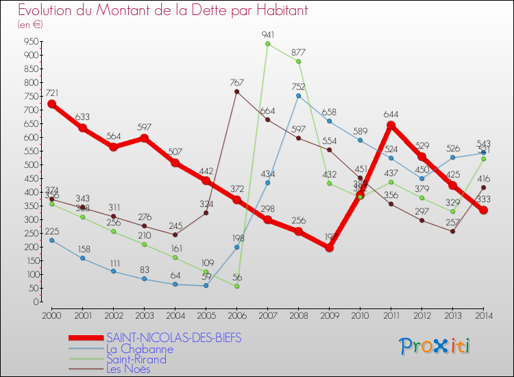 Evolution de la dette par habitant pour la commune de SAINT-NICOLAS-DES-BIEFS et les communes proches de 2000 à 2014 Comparaison de la dette par habitant pour SAINT-NICOLAS-DES-BIEFS et les communes voisines de 2000 à 2014