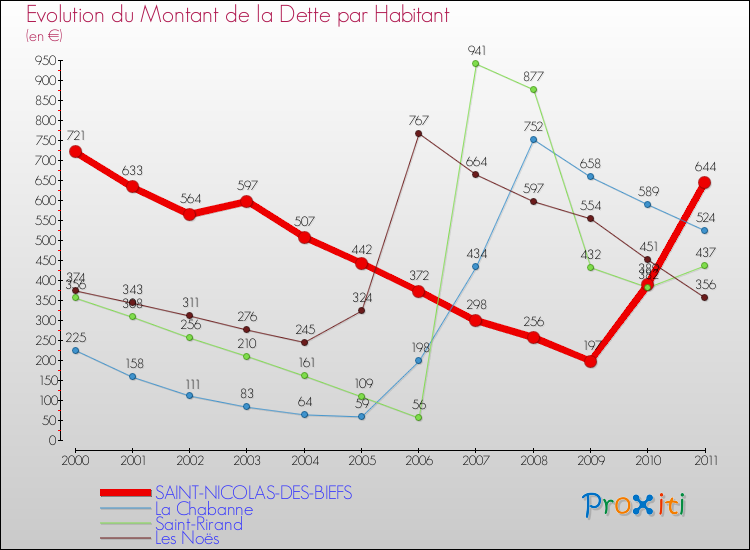 Evolution de la dette par habitant pour la commune de SAINT-NICOLAS-DES-BIEFS et les communes proches Comparaison de la dette par habitant pour SAINT-NICOLAS-DES-BIEFS et les communes voisines