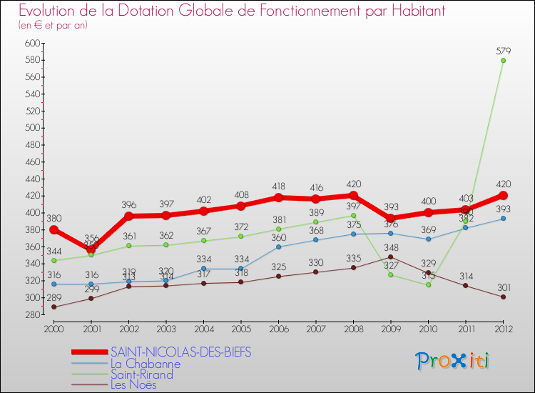 Evolution et montant de la dotation globale de fonctionnement par Habitant pour SAINT-NICOLAS-DES-BIEFS et les communes proches Comparaison des dotations globales de fonctionnement par habitant pour SAINT-NICOLAS-DES-BIEFS et les communes voisines
