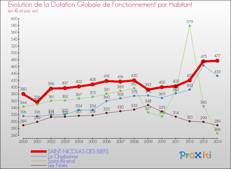 Evolution et montant de la dotation globale de fonctionnement par Habitant pour SAINT-NICOLAS-DES-BIEFS et les communes proches de 2000 à 2014. Comparaison des dotations globales de fonctionnement par habitant pour SAINT-NICOLAS-DES-BIEFS et les communes voisines de 2000 à 2014.