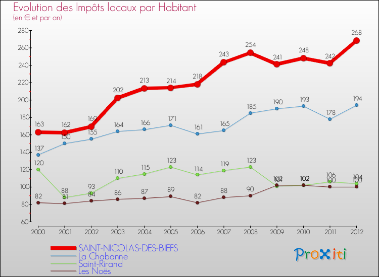 Evolution et montant des impôts locaux par Habitant pour SAINT-NICOLAS-DES-BIEFS et les communes proches Comparaison des impôts locaux par habitant pour SAINT-NICOLAS-DES-BIEFS et les communes voisines