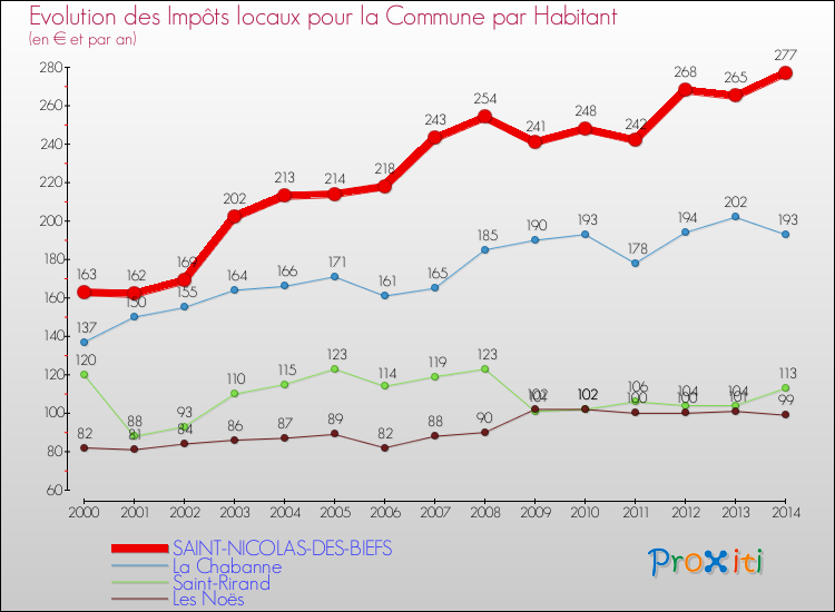 Evolution et montant des impôts locaux par Habitant pour SAINT-NICOLAS-DES-BIEFS et les communes proches de 2000 à 2014 Comparaison des impôts locaux par habitant pour SAINT-NICOLAS-DES-BIEFS et les communes voisines de 2000 à 2014