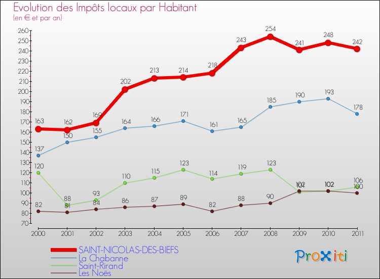Evolution et montant des impôts locaux par Habitant pour SAINT-NICOLAS-DES-BIEFS et les communes proches Comparaison des impôts locaux par habitant pour SAINT-NICOLAS-DES-BIEFS et les communes voisines