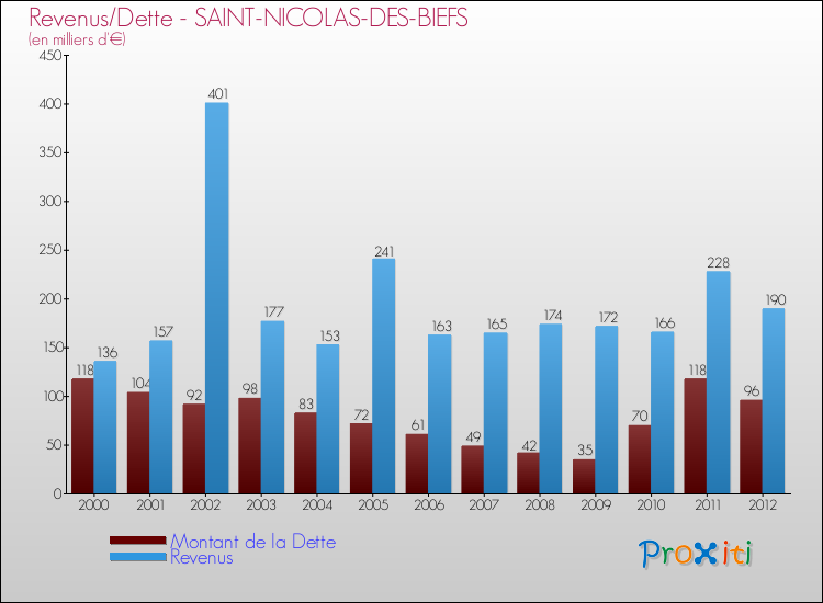 Evolution comparée de la dette et des revenus pour la commune de SAINT-NICOLAS-DES-BIEFS de 2000 à 2012 Comparaison de la dette et des revenus pour SAINT-NICOLAS-DES-BIEFS de 2000 à 2012