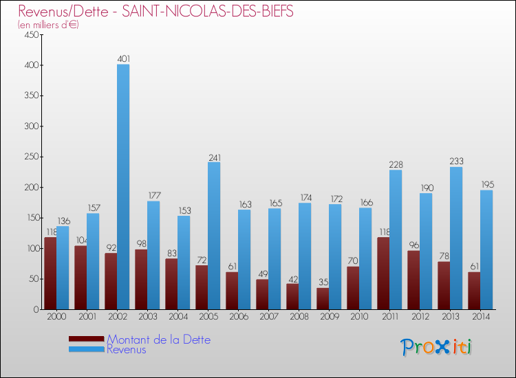 Evolution comparée de la dette et des revenus pour la commune de SAINT-NICOLAS-DES-BIEFS de 2000 à 2014 Comparaison de la dette et des revenus pour SAINT-NICOLAS-DES-BIEFS de 2000 à 2014