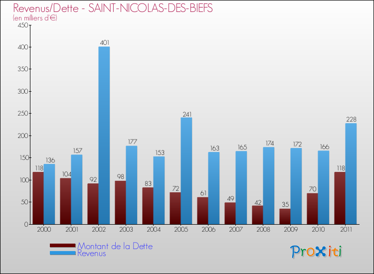 Evolution comparée de la dette et des revenus pour la commune de SAINT-NICOLAS-DES-BIEFS de 2000 à 2011 Comparaison de la dette et des revenus pour SAINT-NICOLAS-DES-BIEFS de 2000 à 2011