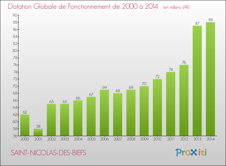 Evolution du montant de la Dotation Globale de Fonctionnement pour la commune de SAINT-NICOLAS-DES-BIEFS de 2000 à 2014 Evolution du montant de la Dotation Globale de Fonctionnement pour SAINT-NICOLAS-DES-BIEFS de 2000 à 2014