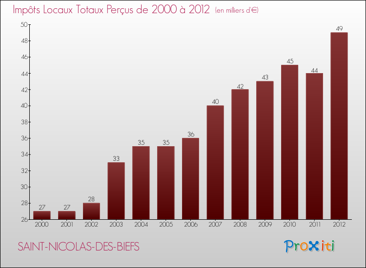 Evolution des Impôts Locaux pour la commune de SAINT-NICOLAS-DES-BIEFS de 2000 à 2012 Evolution des Impôts Locaux pour SAINT-NICOLAS-DES-BIEFS de 2000 à 2012