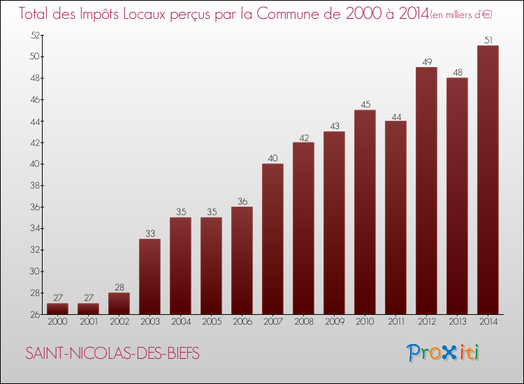 Evolution des Impôts Locaux pour la commune de SAINT-NICOLAS-DES-BIEFS de 2000 à 2014 Evolution des Impôts Locaux pour SAINT-NICOLAS-DES-BIEFS de 2000 à 2014