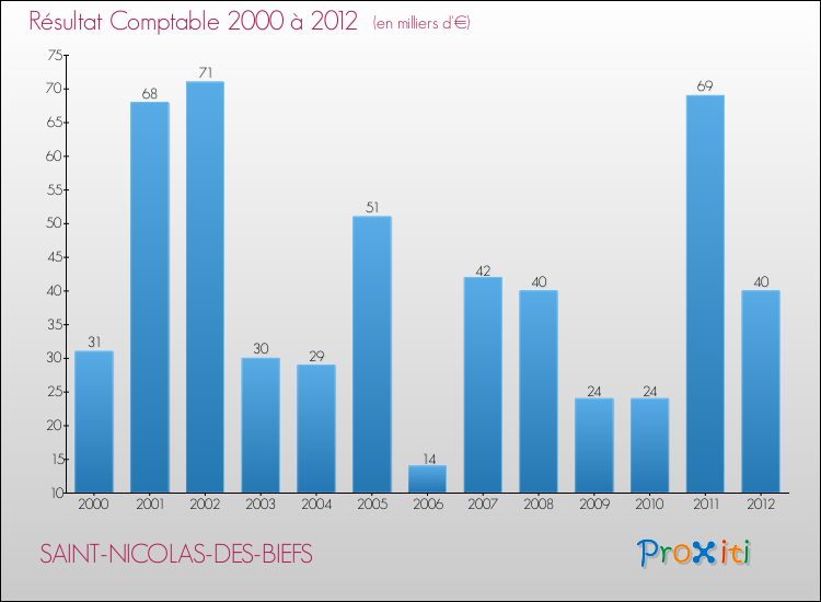 Evolution du résultat comptable pour la commune de SAINT-NICOLAS-DES-BIEFS de 2000 à 2012 Evolution du résultat comptable pour SAINT-NICOLAS-DES-BIEFS de 2000 à 2012