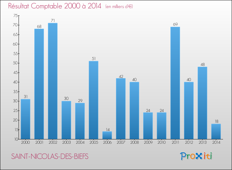 Evolution du résultat comptable pour la commune de SAINT-NICOLAS-DES-BIEFS de 2000 à 2014 Evolution du résultat comptable pour SAINT-NICOLAS-DES-BIEFS de 2000 à 2014