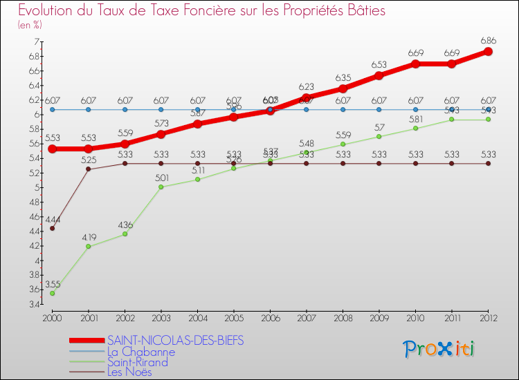 Evolution du taux de la taxe foncière sur le bati pour SAINT-NICOLAS-DES-BIEFS et les communes proches de 2000 à 2012 Comparaison des taux de taxe foncière sur le bati pour SAINT-NICOLAS-DES-BIEFS et les communes voisines de 2000 à 2012