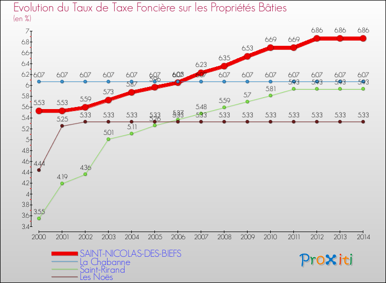 Evolution du taux de la taxe foncière sur le bati pour SAINT-NICOLAS-DES-BIEFS et les communes proches de 2000 à 2014 Comparaison des taux de taxe foncière sur le bati pour SAINT-NICOLAS-DES-BIEFS et les communes voisines de 2000 à 2014