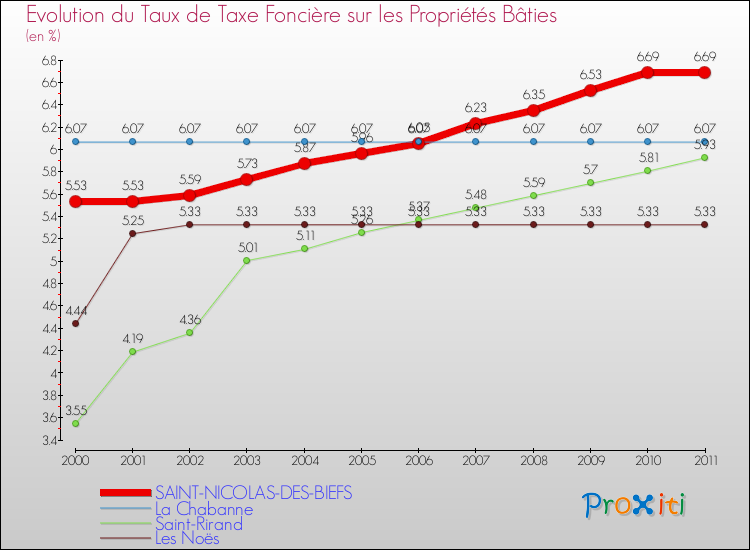 Evolution du taux de la taxe foncière sur le bati pour SAINT-NICOLAS-DES-BIEFS et les communes proches Comparaison des taux de taxe foncière sur le bati pour SAINT-NICOLAS-DES-BIEFS et les communes voisines