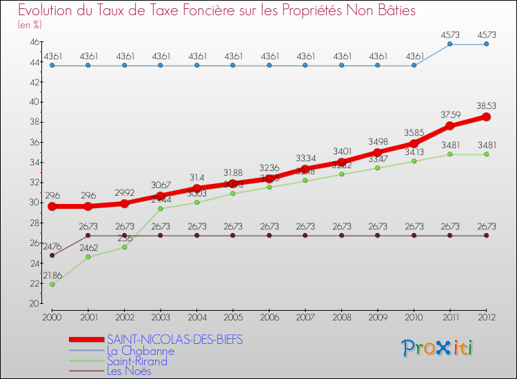 Evolution du taux de la taxe foncière sur les immeubles et terrains non batis pour SAINT-NICOLAS-DES-BIEFS et les communes proches de 2000 à 2012 Comparaison des taux de la taxe foncière sur les immeubles et terrains non batis pour SAINT-NICOLAS-DES-BIEFS et les communes voisines de 2000 à 2012