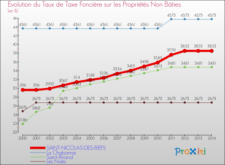 Evolution du taux de la taxe foncière sur les immeubles et terrains non batis pour SAINT-NICOLAS-DES-BIEFS et les communes proches de 2000 à 2014 Comparaison des taux de la taxe foncière sur les immeubles et terrains non batis pour SAINT-NICOLAS-DES-BIEFS et les communes voisines de 2000 à 2014