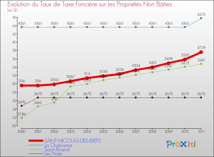 Evolution du taux de la taxe foncière sur les immeubles et terrains non batis pour SAINT-NICOLAS-DES-BIEFS et les communes proches Comparaison des taux de la taxe foncière sur les immeubles et terrains non batis pour SAINT-NICOLAS-DES-BIEFS et les communes voisines