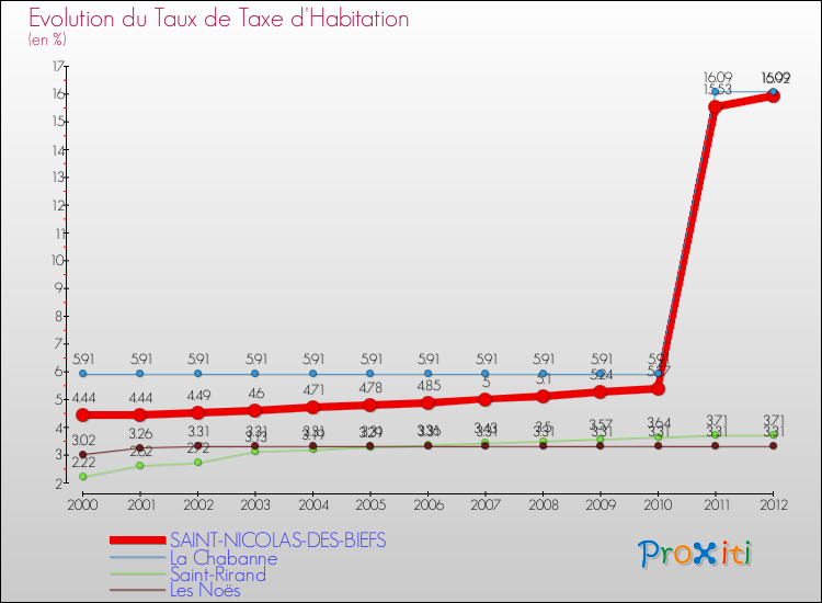 Evolution du taux de la taxe d'habitation pour SAINT-NICOLAS-DES-BIEFS et les communes proches Comparaison des taux de la taxe d'habitation pour SAINT-NICOLAS-DES-BIEFS et les communes voisines